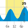 Walpole tide chart for Thursday, June 25, 2026