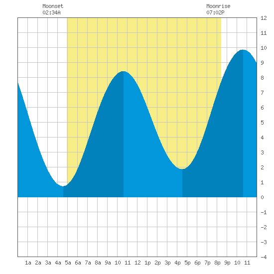 Walpole tide chart for Saturday, June 27, 2026