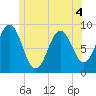 Walpole tide chart for Thursday, June 4, 2026