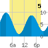 Walpole tide chart for Friday, June 5, 2026