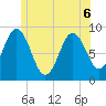 Walpole tide chart for Saturday, June 6, 2026