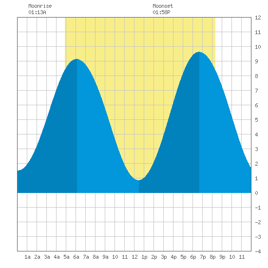 Walpole tide chart for Tuesday, June 9, 2026