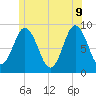 Walpole tide chart for Tuesday, June 9, 2026