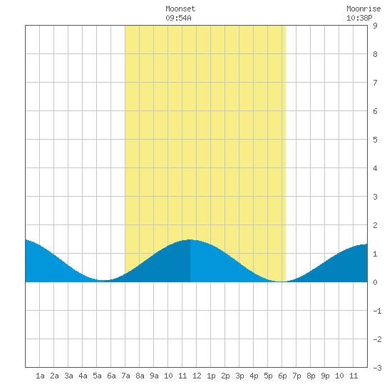 Boot Key Harbor tide chart for Friday, February 10, 2023