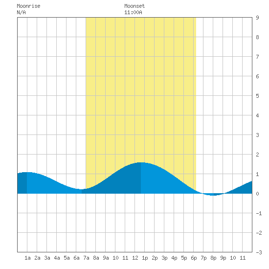 Boot Key Harbor tide chart for Sunday, February 12, 2023