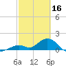 Boot Key Harbor tide chart for Thursday, February 16, 2023