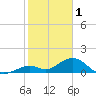 Boot Key Harbor tide chart for Wednesday, February 1, 2023