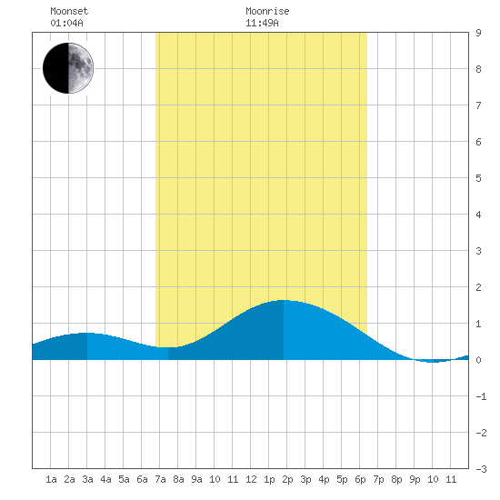 Boot Key Harbor tide chart for Monday, February 27, 2023