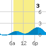Boot Key Harbor tide chart for Friday, February 3, 2023