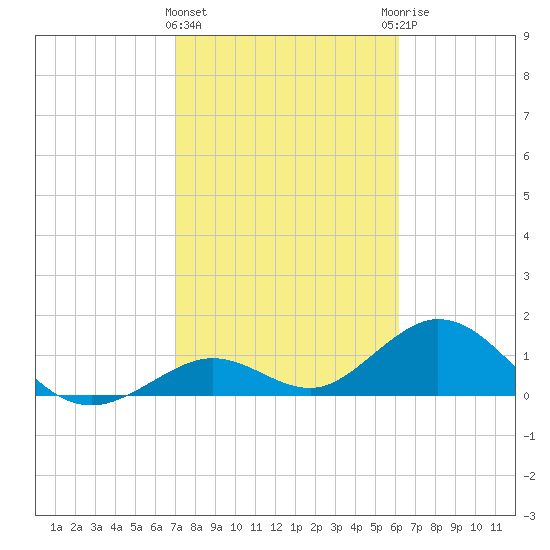 Boot Key Harbor tide chart for Saturday, February 4, 2023