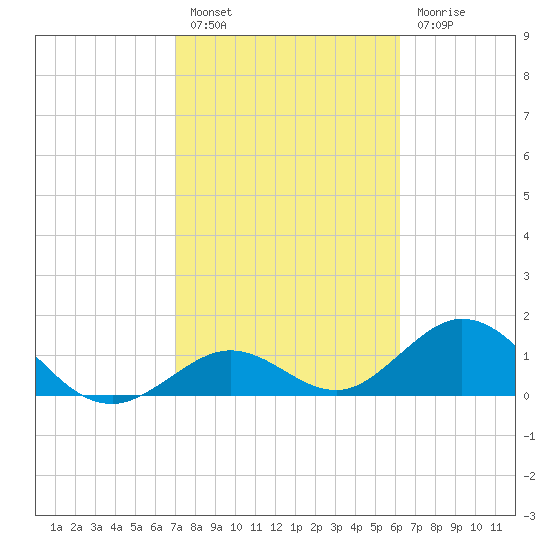 Boot Key Harbor tide chart for Monday, February 6, 2023