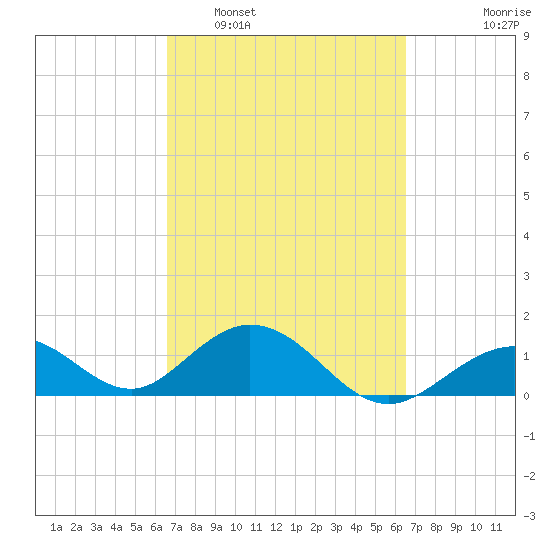 Boot Key Harbor tide chart for Saturday, March 11, 2023