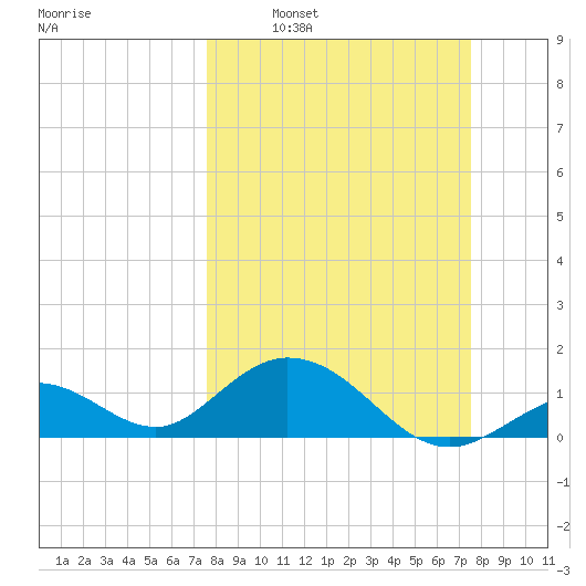 Boot Key Harbor tide chart for Sunday, March 12, 2023