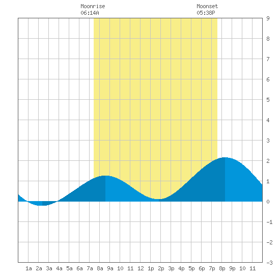 Boot Key Harbor tide chart for Sunday, March 19, 2023