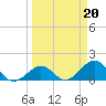 Boot Key Harbor tide chart for Monday, March 20, 2023