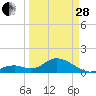 Boot Key Harbor tide chart for Tuesday, March 28, 2023