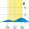 Boot Key Harbor tide chart for Thursday, March 2, 2023