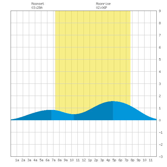 Boot Key Harbor tide chart for Thursday, March 30, 2023