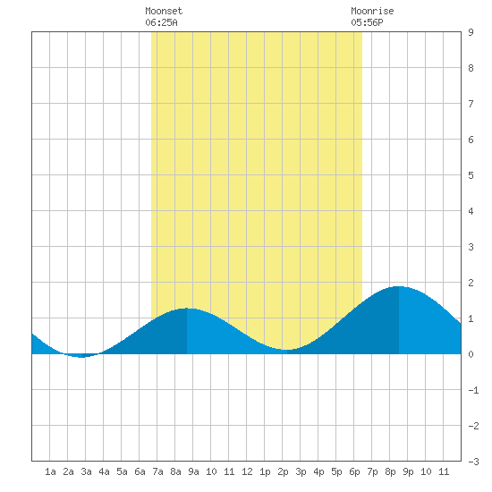 Boot Key Harbor tide chart for Monday, March 6, 2023
