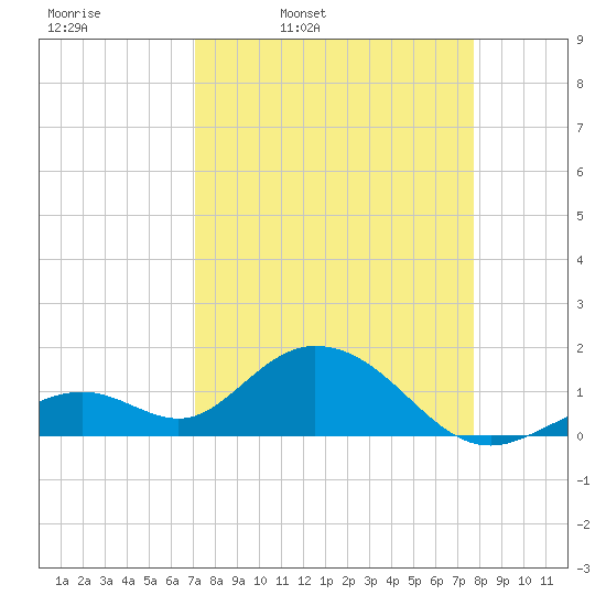 Boot Key Harbor tide chart for Tuesday, April 11, 2023