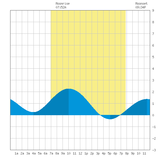 Boot Key Harbor tide chart for Friday, April 21, 2023
