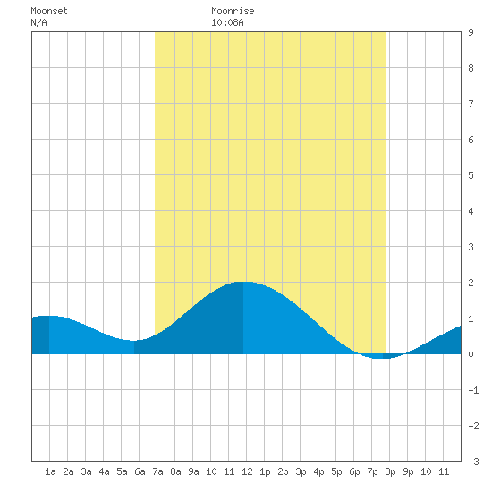 Boot Key Harbor tide chart for Monday, April 24, 2023