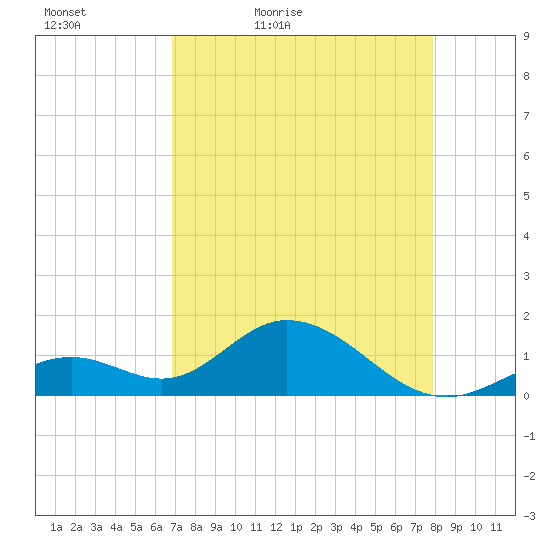 Boot Key Harbor tide chart for Tuesday, April 25, 2023