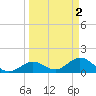 Boot Key Harbor tide chart for Sunday, April 2, 2023