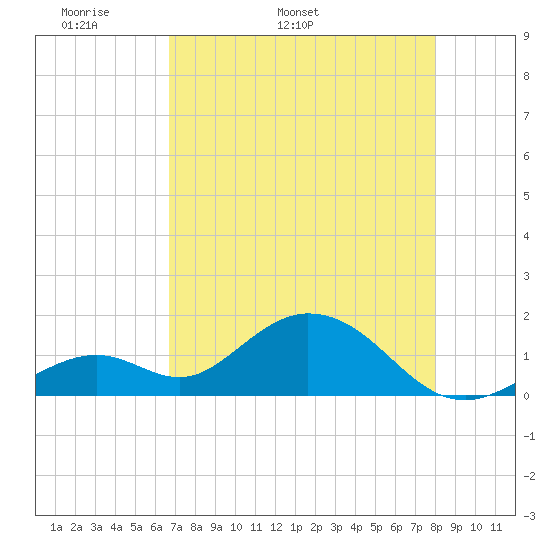 Boot Key Harbor tide chart for Thursday, May 11, 2023