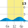 Boot Key Harbor tide chart for Saturday, May 13, 2023