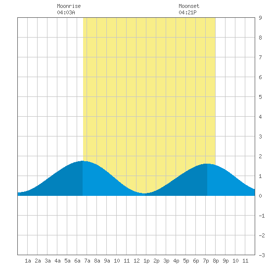 Boot Key Harbor tide chart for Monday, May 15, 2023