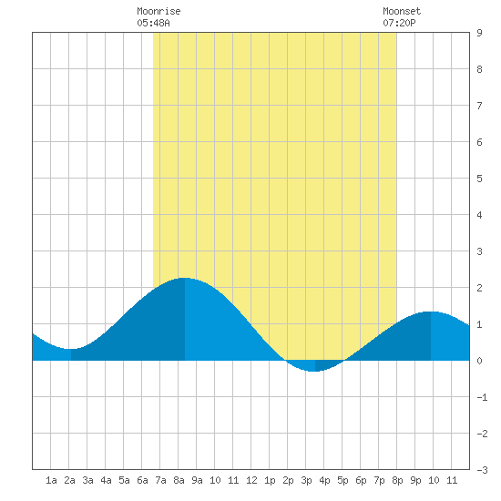 Boot Key Harbor tide chart for Thursday, May 18, 2023