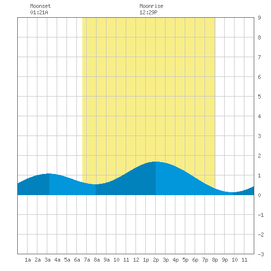 Boot Key Harbor tide chart for Friday, May 26, 2023