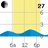 Boot Key Harbor tide chart for Saturday, May 27, 2023