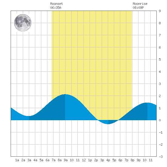 Boot Key Harbor tide chart for Friday, May 5, 2023