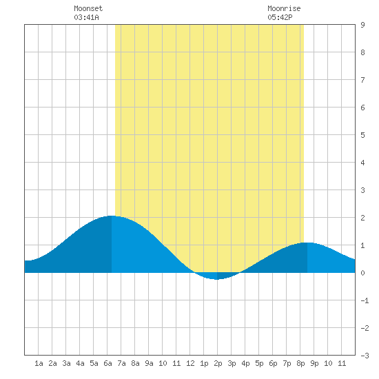 Boot Key Harbor tide chart for Friday, June 30, 2023