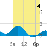 Boot Key Harbor tide chart for Sunday, June 4, 2023