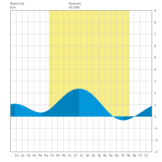 Boot Key Harbor tide chart for Wednesday, June 7, 2023