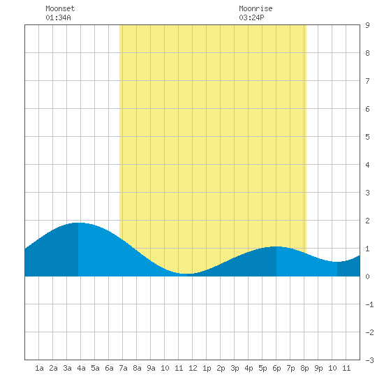 Boot Key Harbor tide chart for Thursday, July 27, 2023