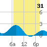 Boot Key Harbor tide chart for Monday, July 31, 2023