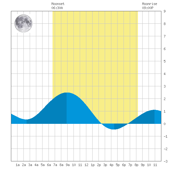 Boot Key Harbor tide chart for Monday, July 3, 2023
