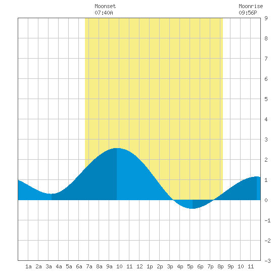Boot Key Harbor tide chart for Tuesday, July 4, 2023