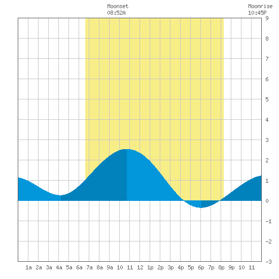 Boot Key Harbor tide chart for Wednesday, July 5, 2023