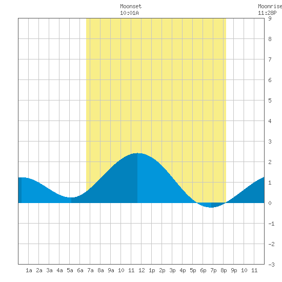 Boot Key Harbor tide chart for Thursday, July 6, 2023