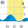 Boot Key Harbor tide chart for Tuesday, August 1, 2023