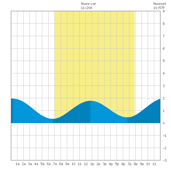 Boot Key Harbor tide chart for Monday, August 21, 2023