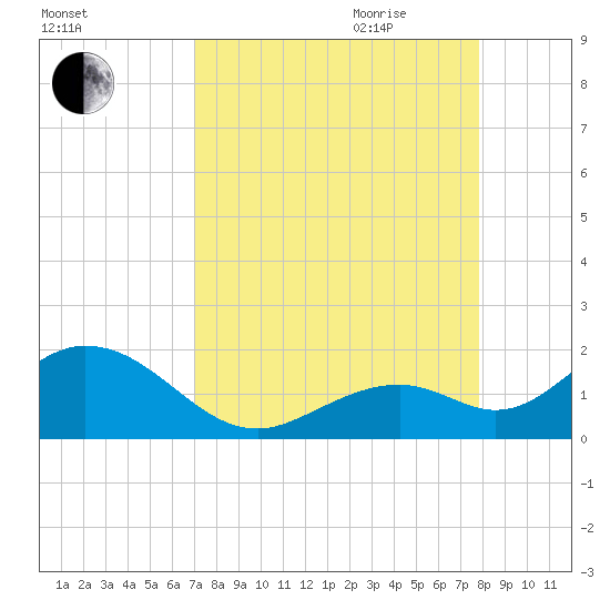 Boot Key Harbor tide chart for Thursday, August 24, 2023