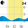 Boot Key Harbor tide chart for Thursday, August 24, 2023