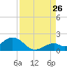 Boot Key Harbor tide chart for Saturday, August 26, 2023