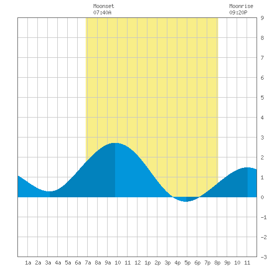 Boot Key Harbor tide chart for Wednesday, August 2, 2023